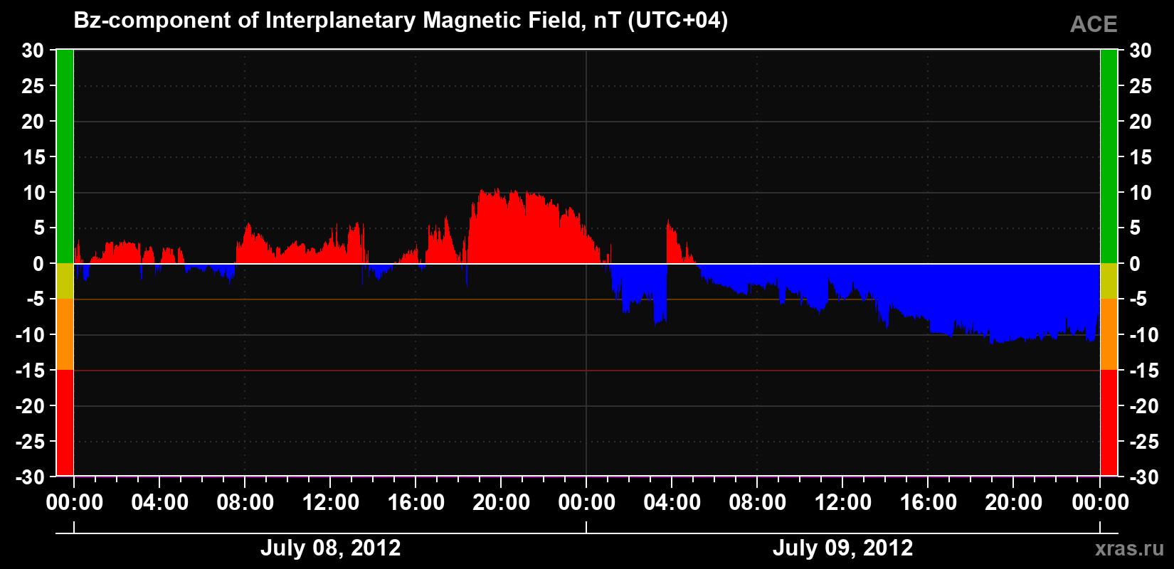 The Bz component of the solar wind magnetic field