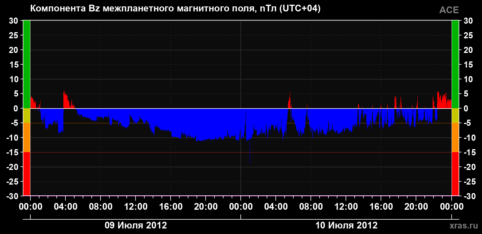 Компонента Bz магнитного поля солнечного ветра