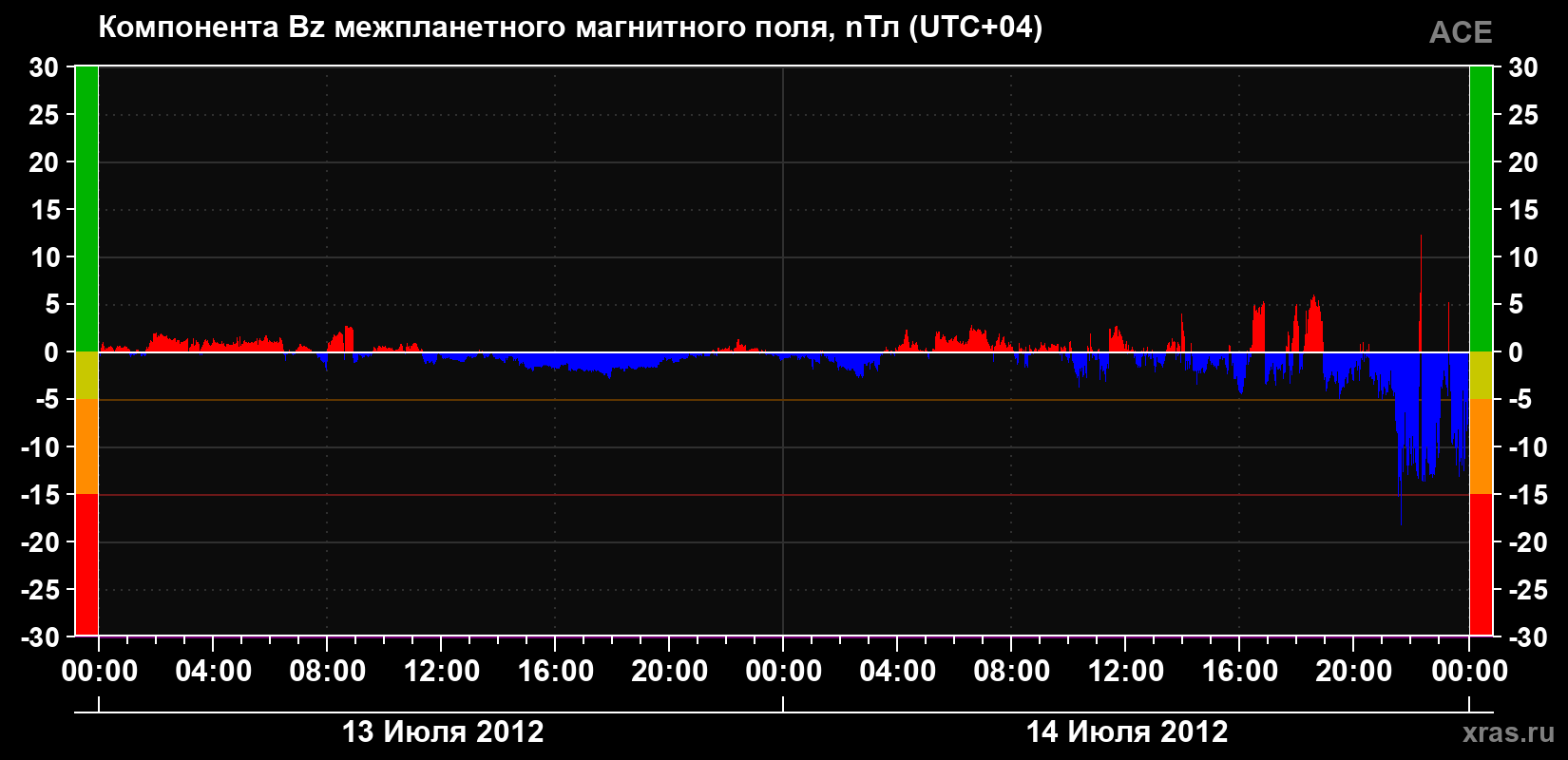 Компонента Bz магнитного поля солнечного ветра