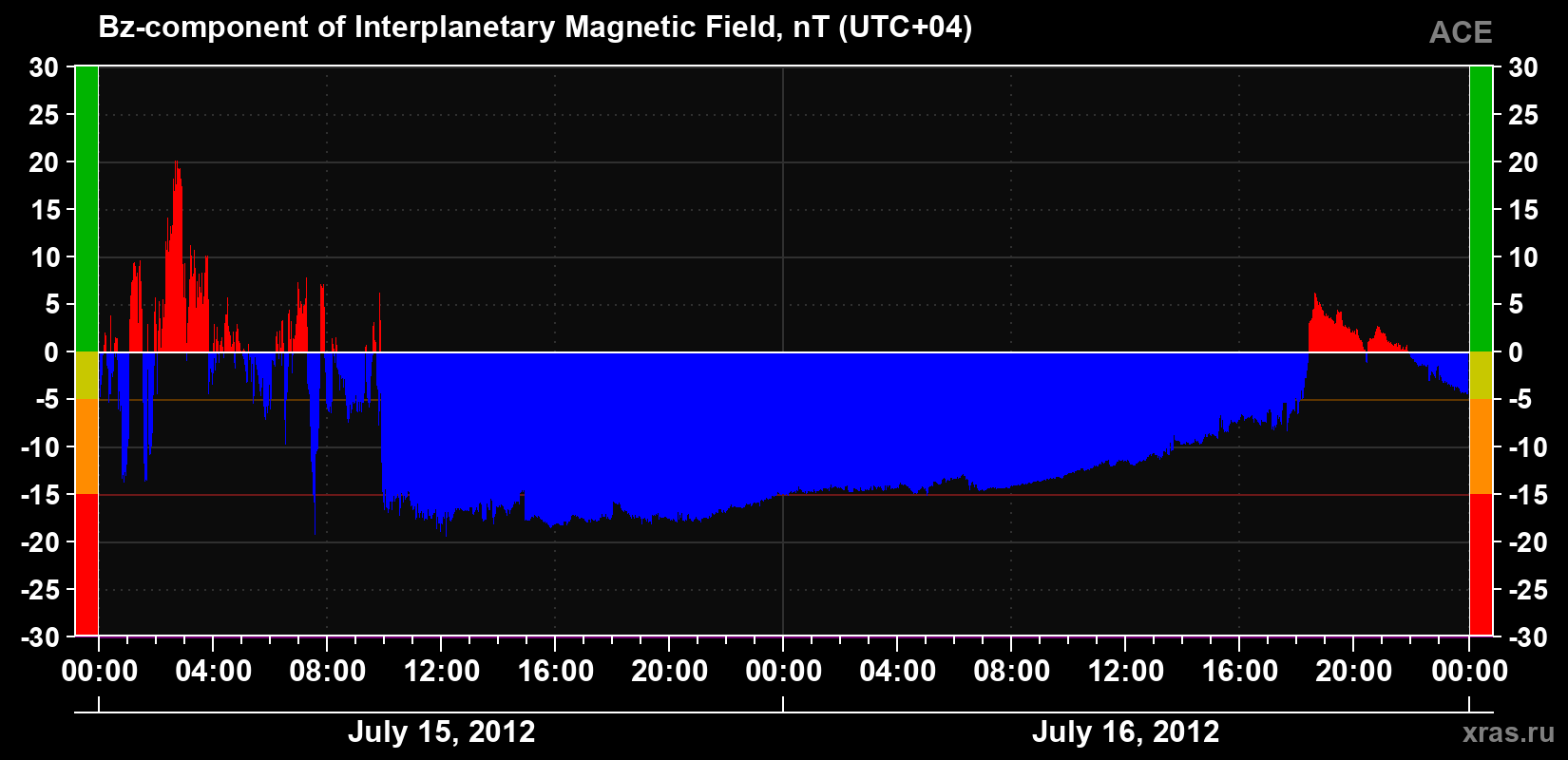 The Bz component of the solar wind magnetic field