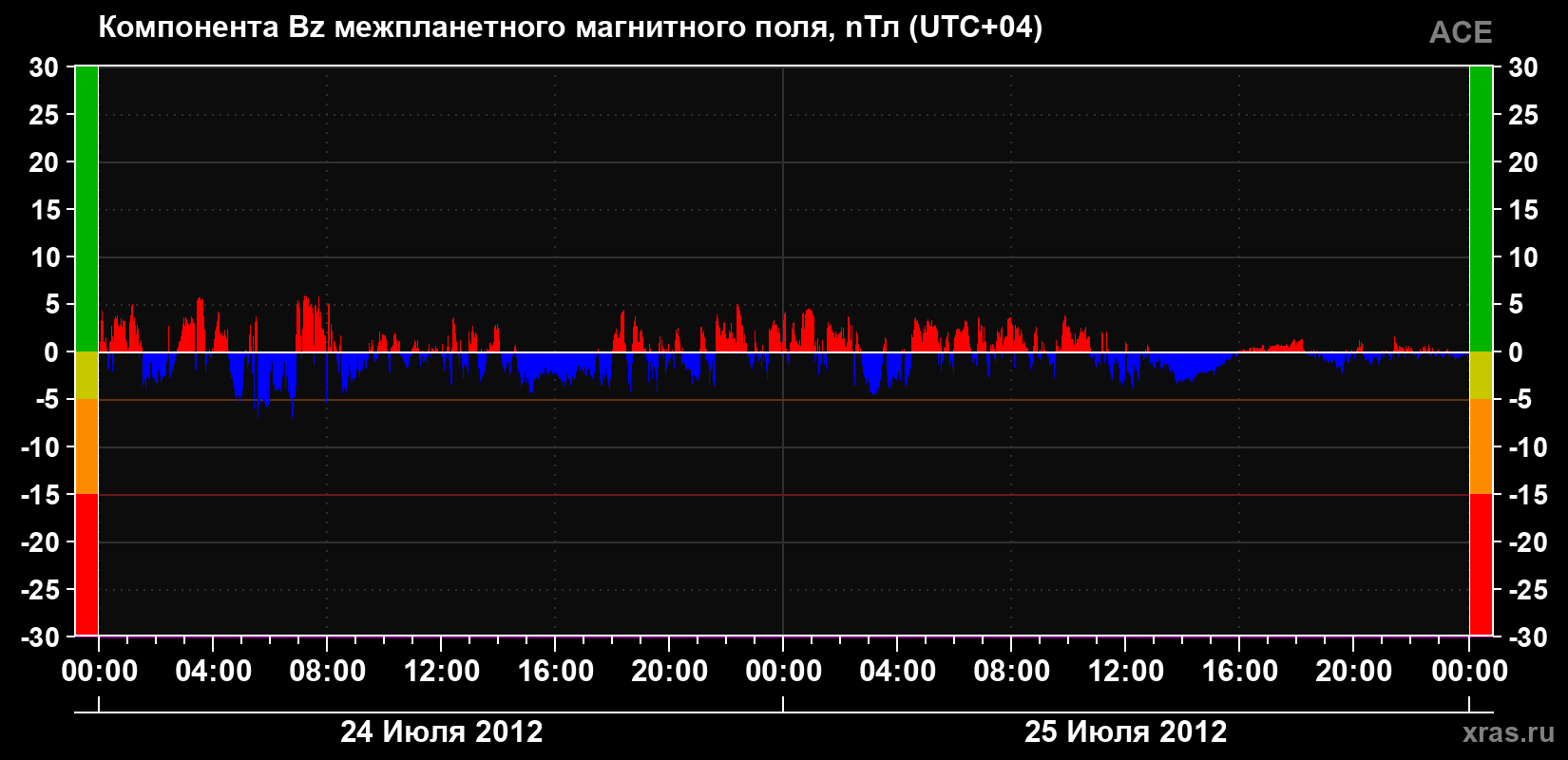 Компонента Bz магнитного поля солнечного ветра