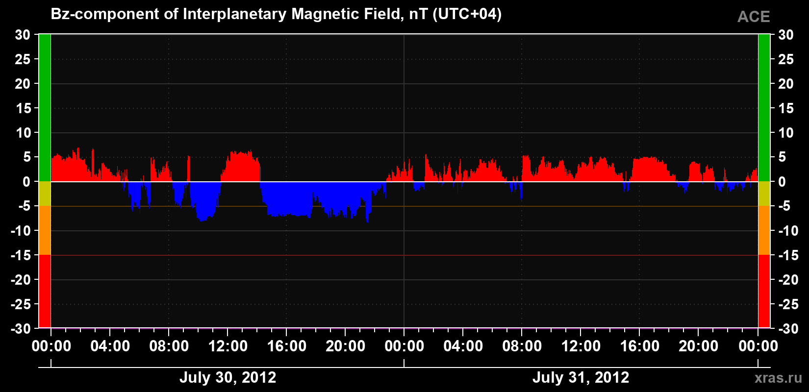 The Bz component of the solar wind magnetic field