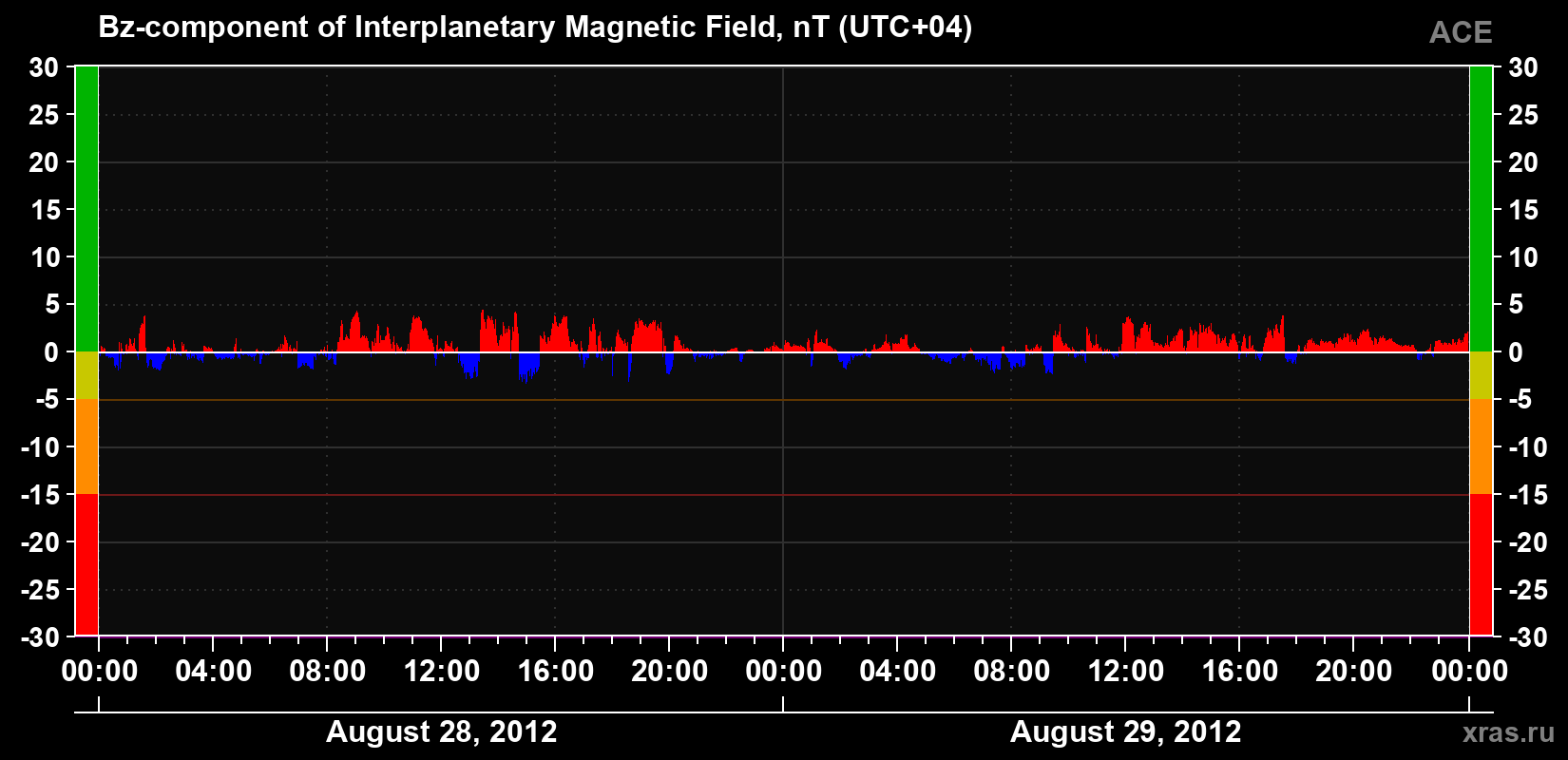 The Bz component of the solar wind magnetic field