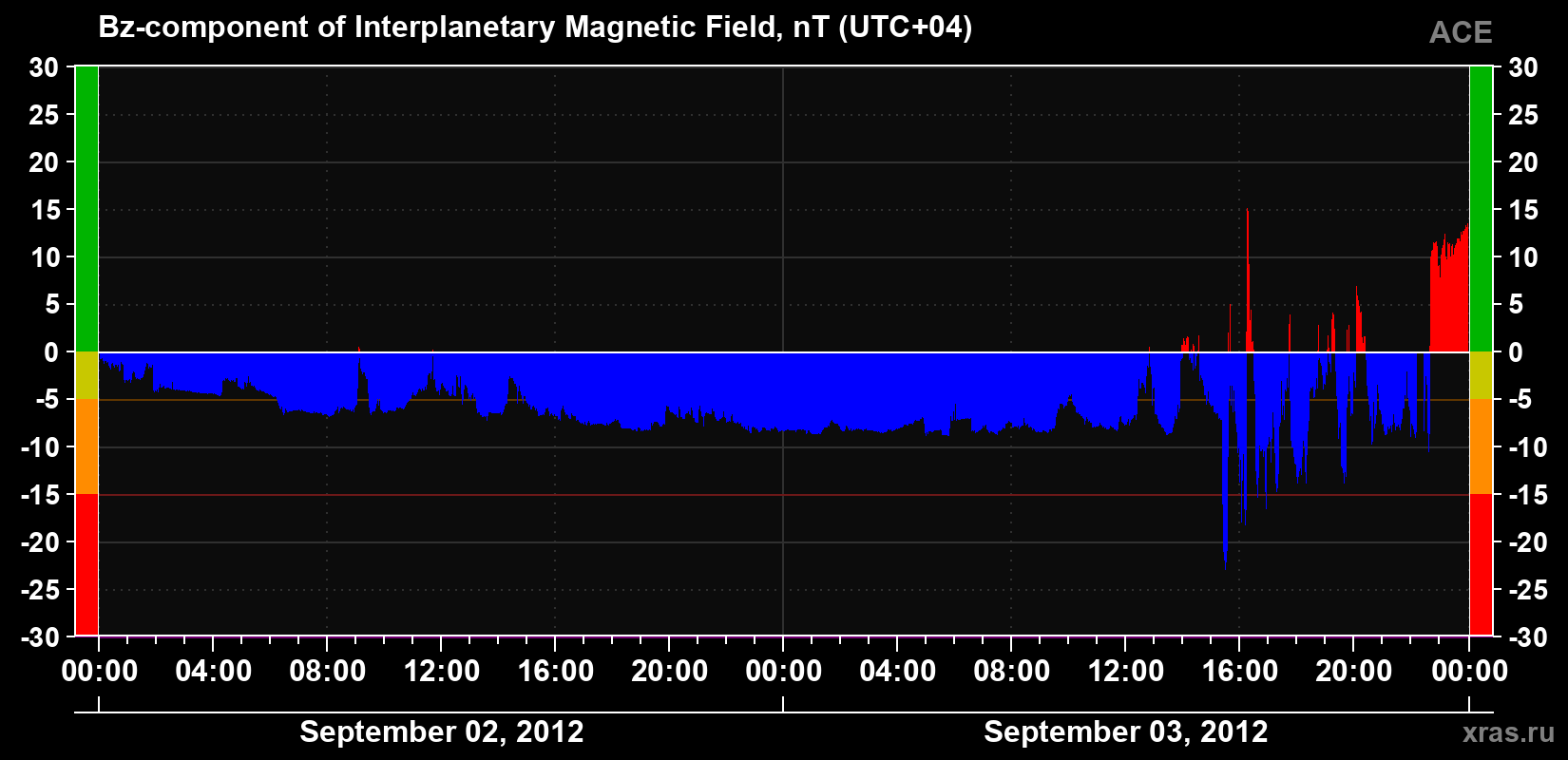 The Bz component of the solar wind magnetic field