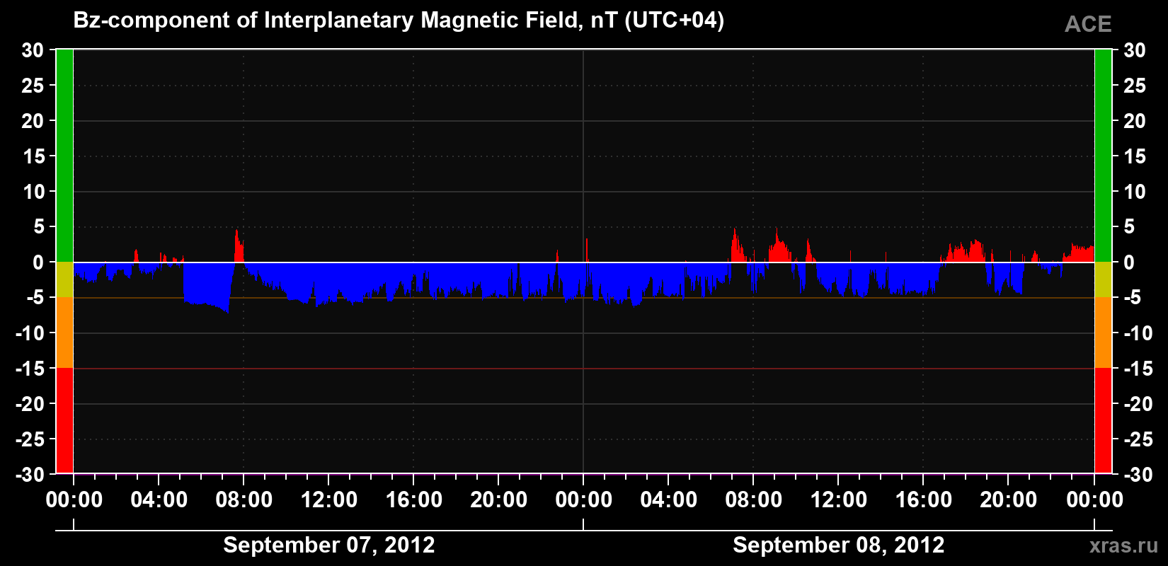The Bz component of the solar wind magnetic field