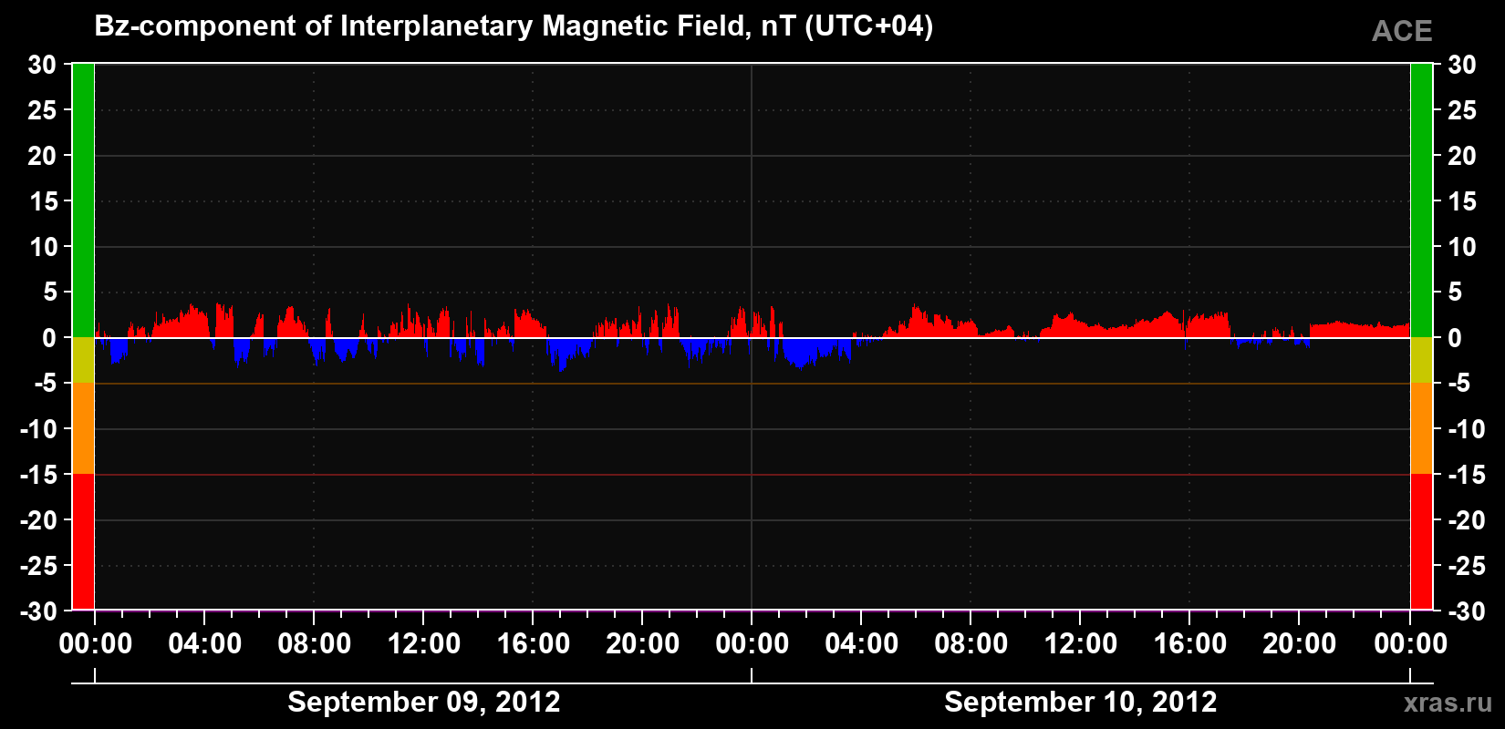 The Bz component of the solar wind magnetic field