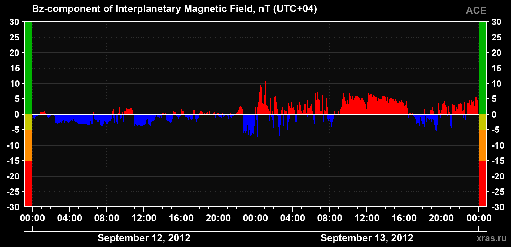 The Bz component of the solar wind magnetic field