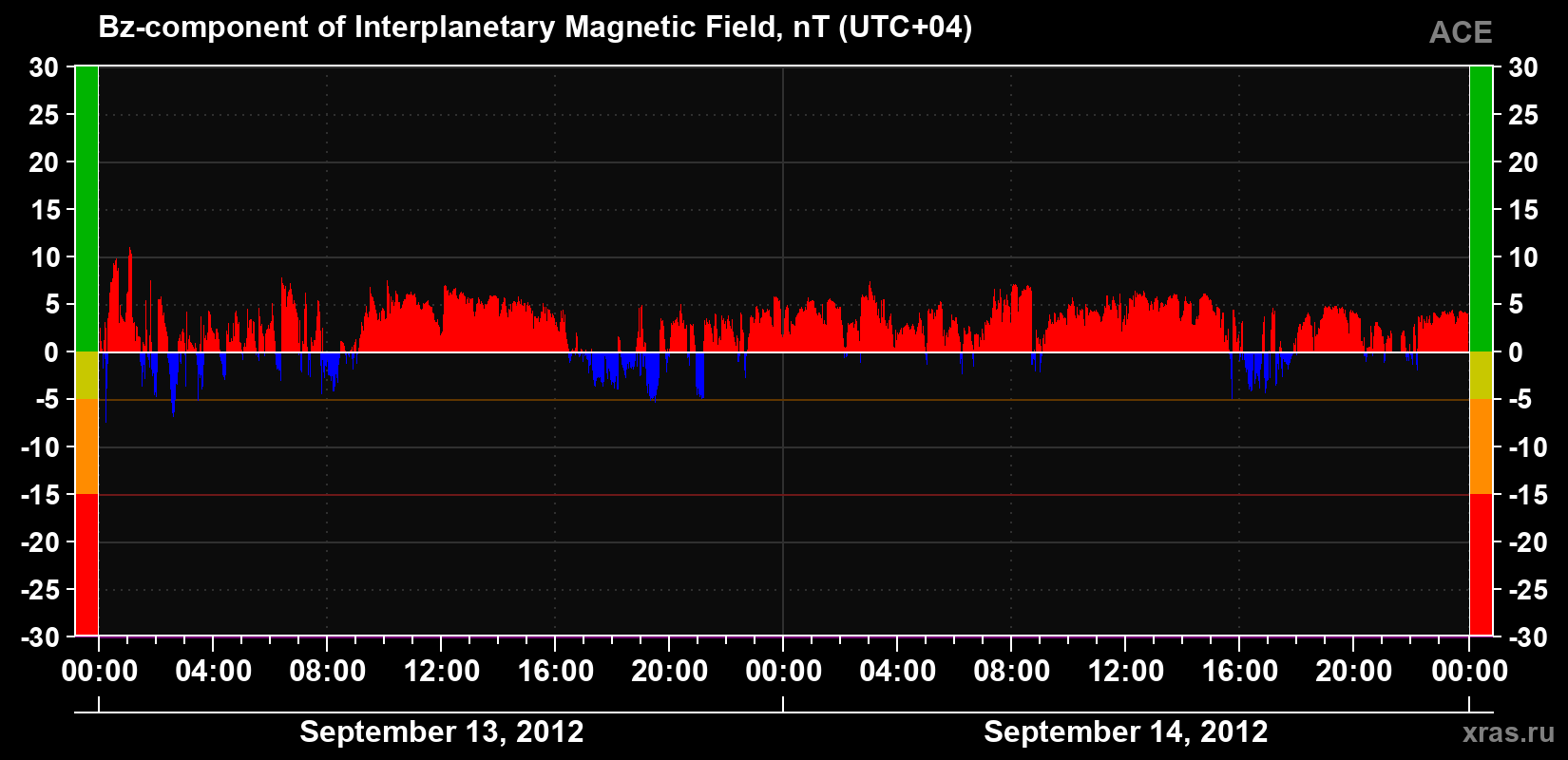 The Bz component of the solar wind magnetic field