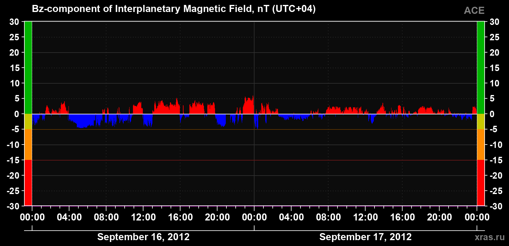 The Bz component of the solar wind magnetic field