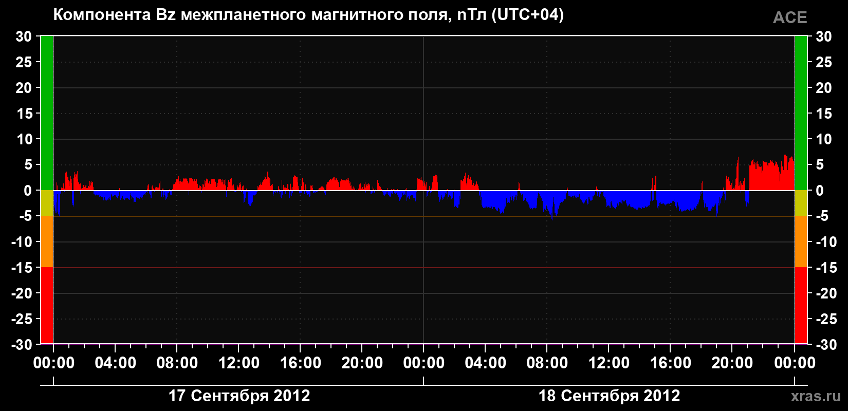 Компонента Bz магнитного поля солнечного ветра