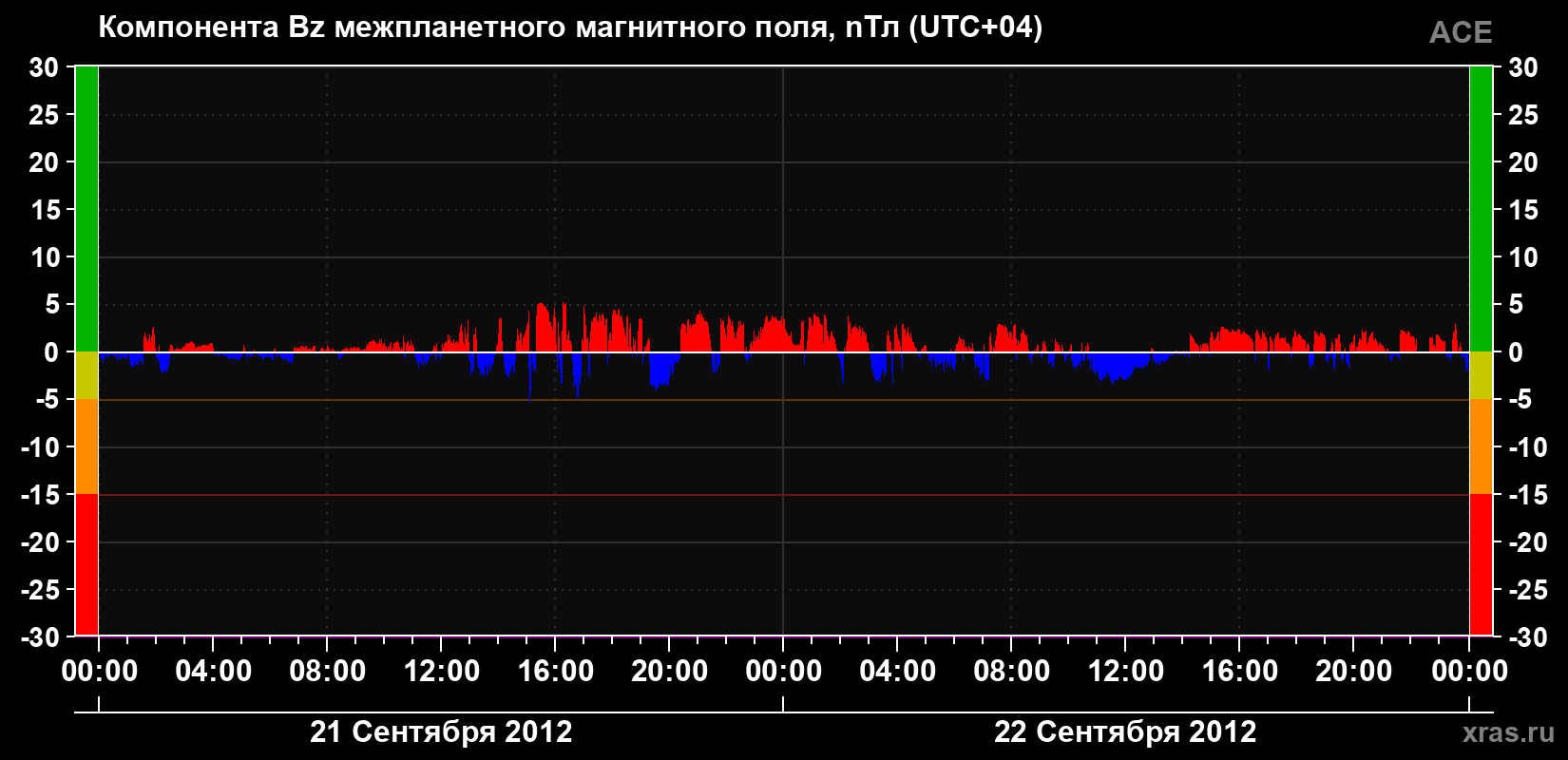Компонента Bz магнитного поля солнечного ветра