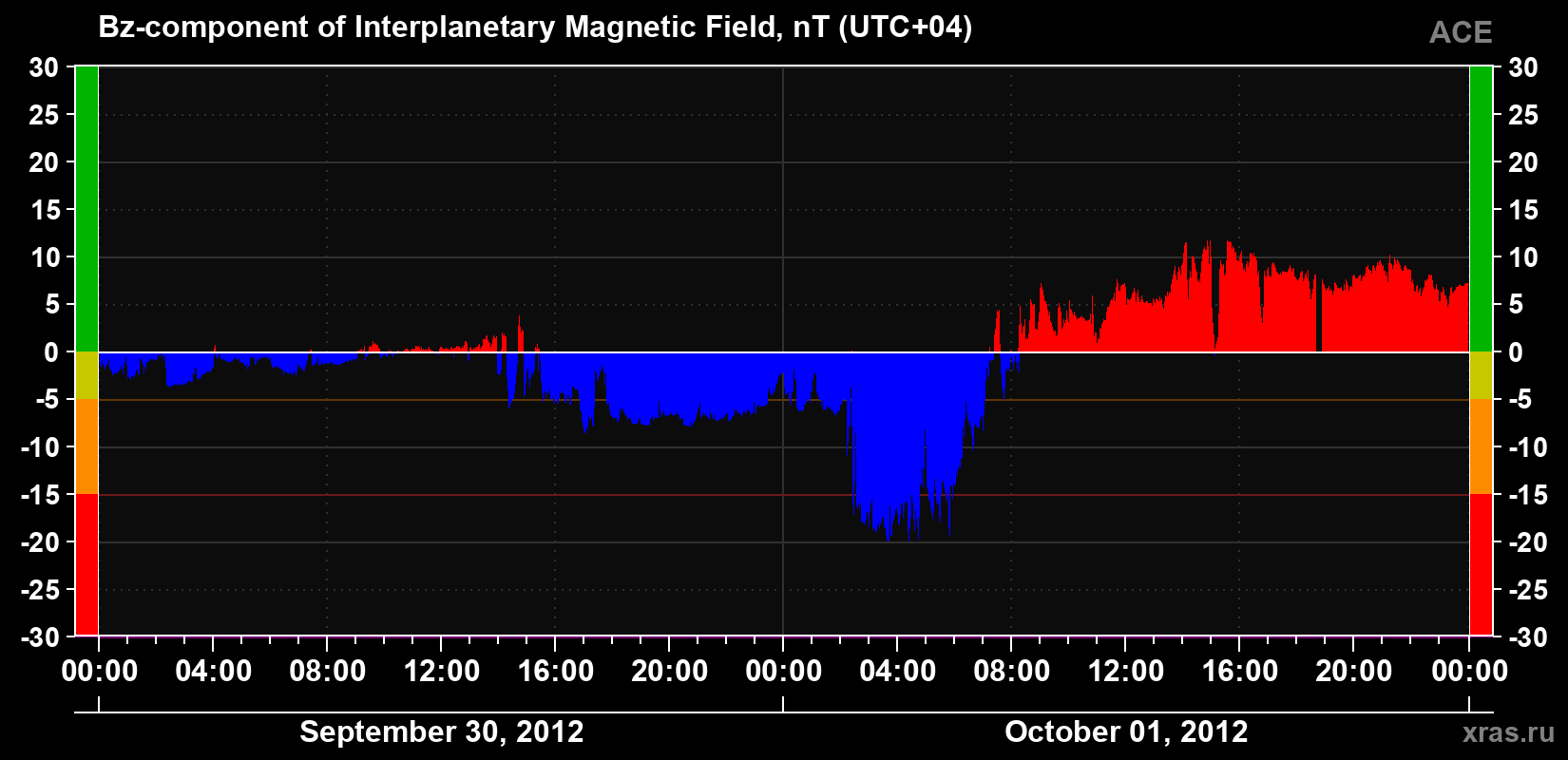 The Bz component of the solar wind magnetic field