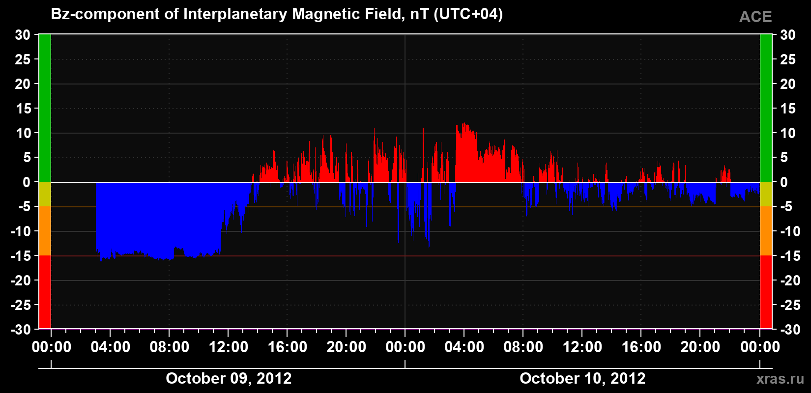 The Bz component of the solar wind magnetic field
