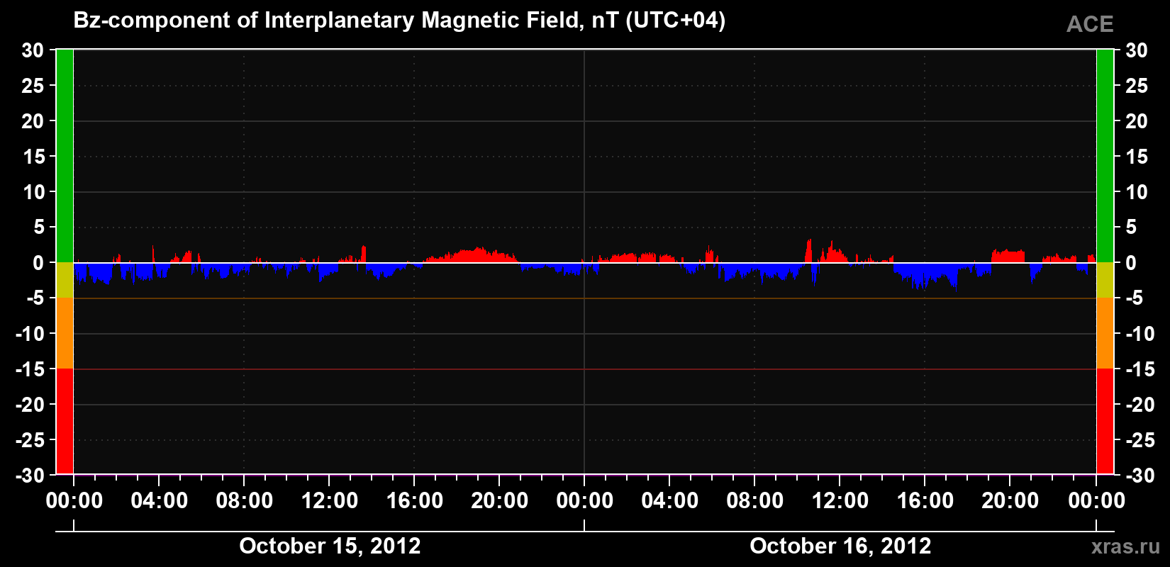 The Bz component of the solar wind magnetic field