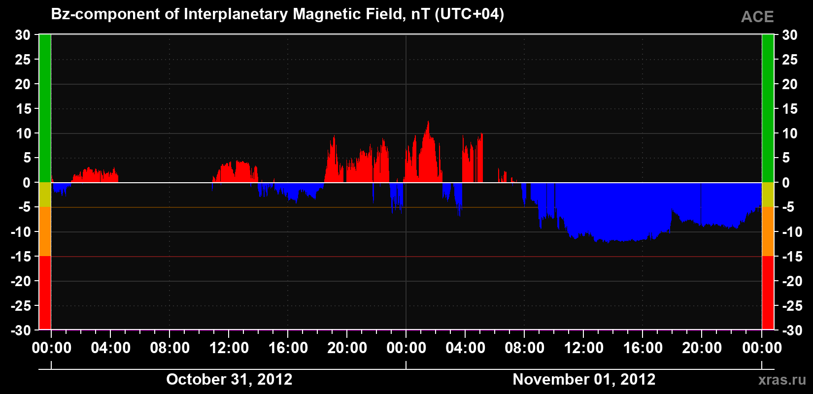 The Bz component of the solar wind magnetic field