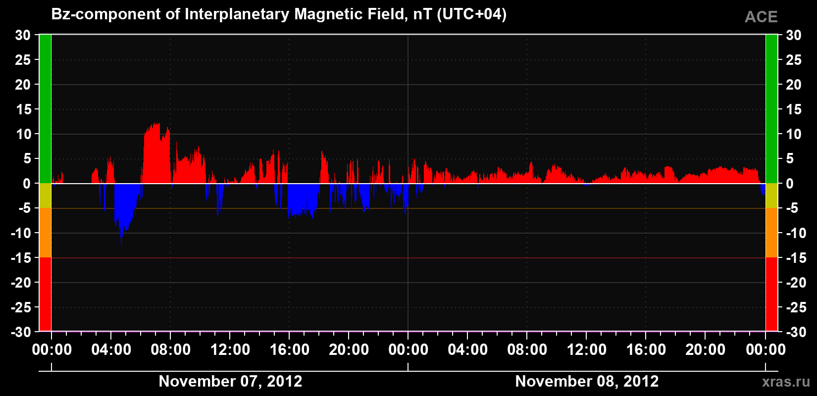 The Bz component of the solar wind magnetic field