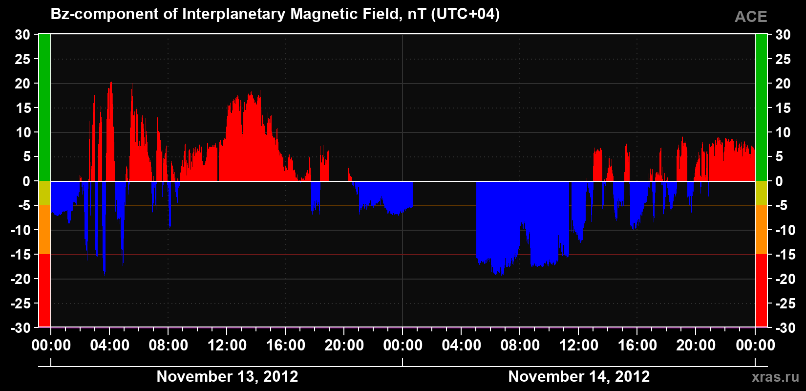 The Bz component of the solar wind magnetic field