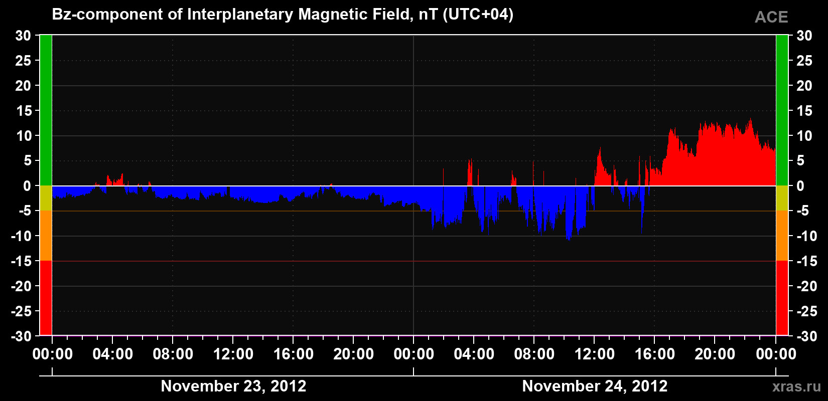 The Bz component of the solar wind magnetic field