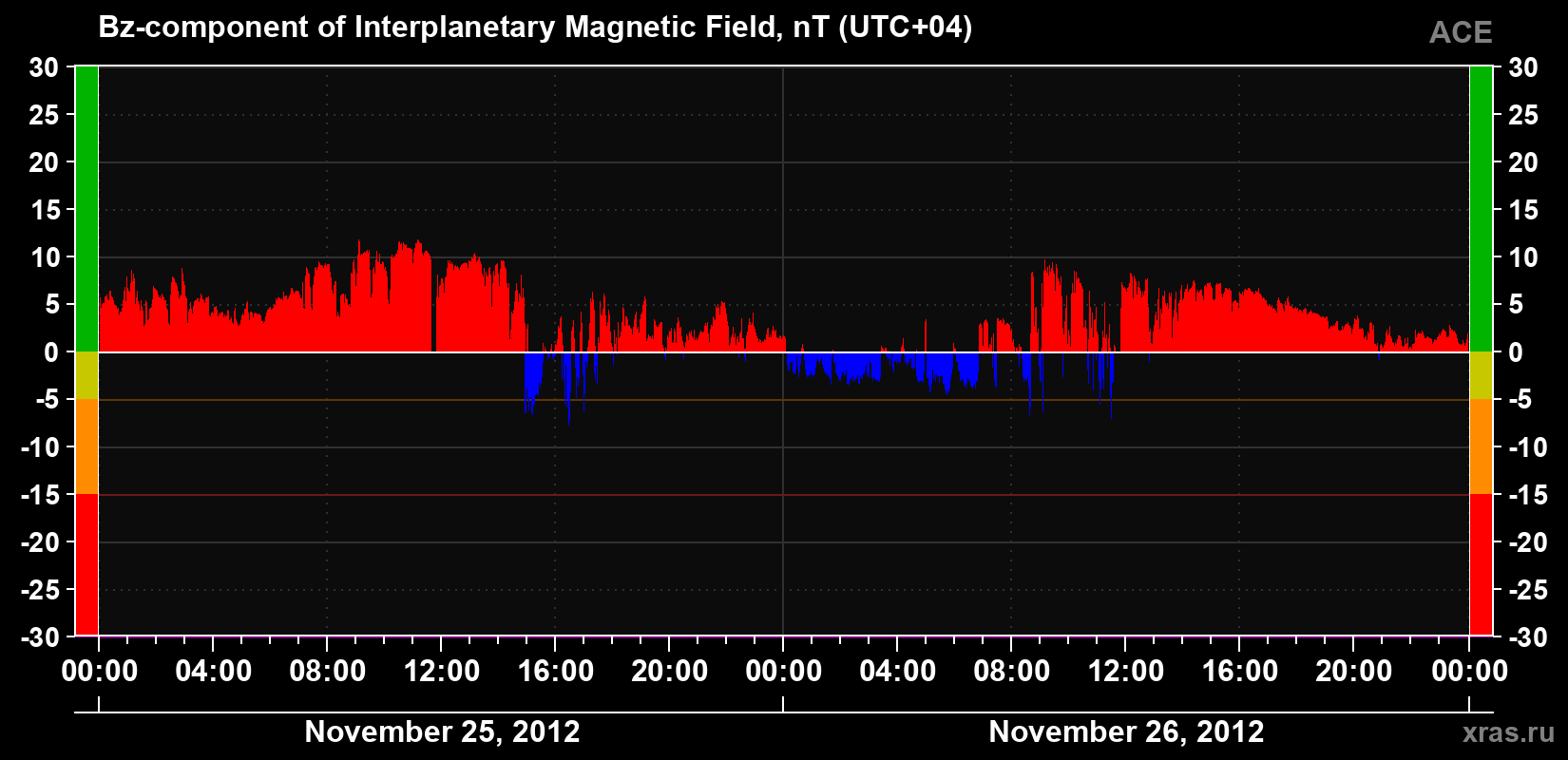 The Bz component of the solar wind magnetic field