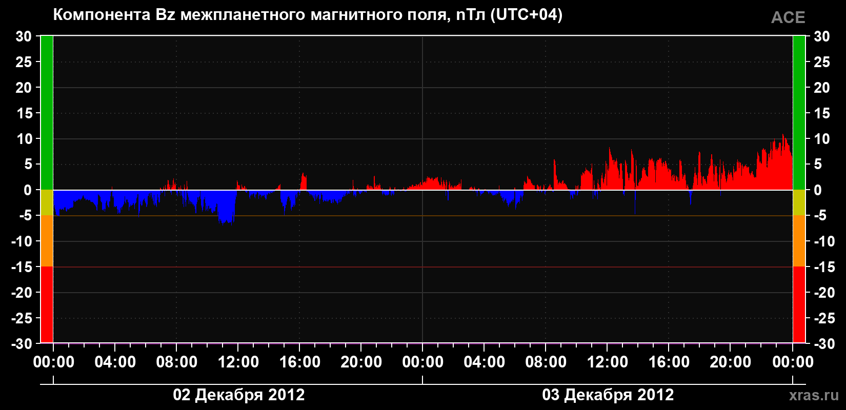 Компонента Bz магнитного поля солнечного ветра