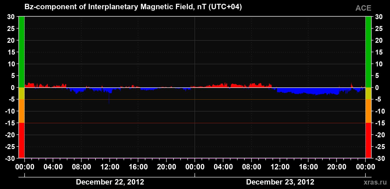 The Bz component of the solar wind magnetic field