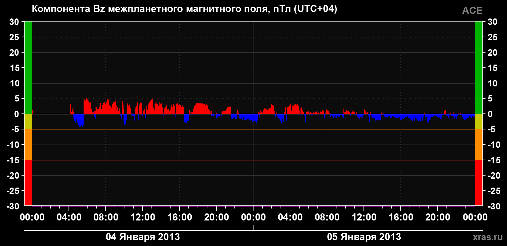 Компонента Bz магнитного поля солнечного ветра