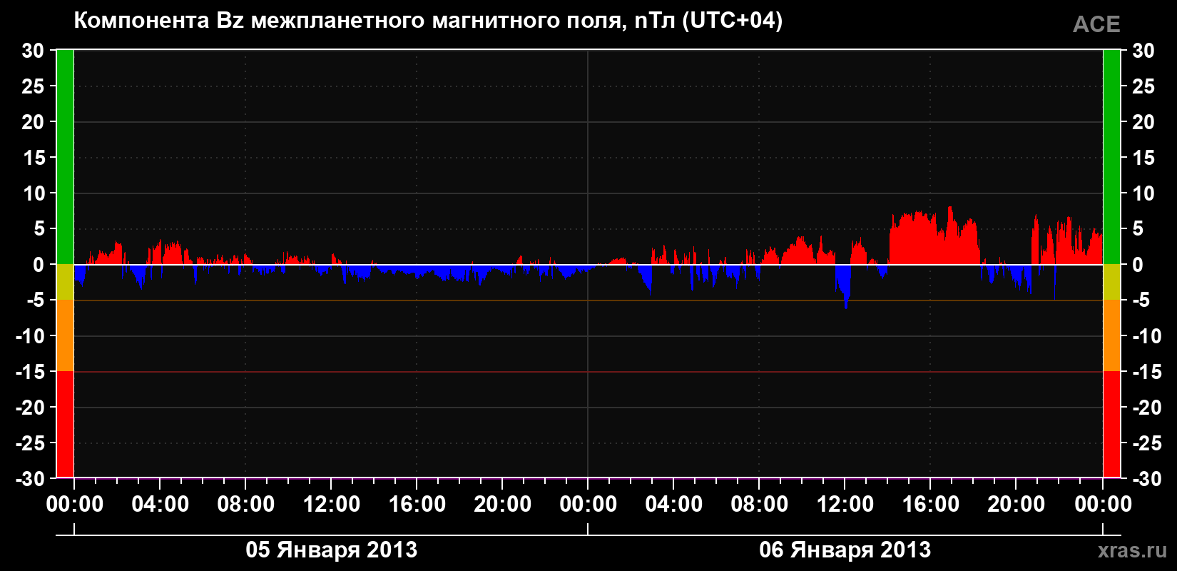 Компонента Bz магнитного поля солнечного ветра