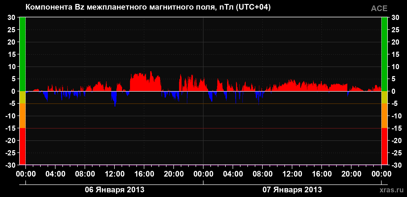 Компонента Bz магнитного поля солнечного ветра