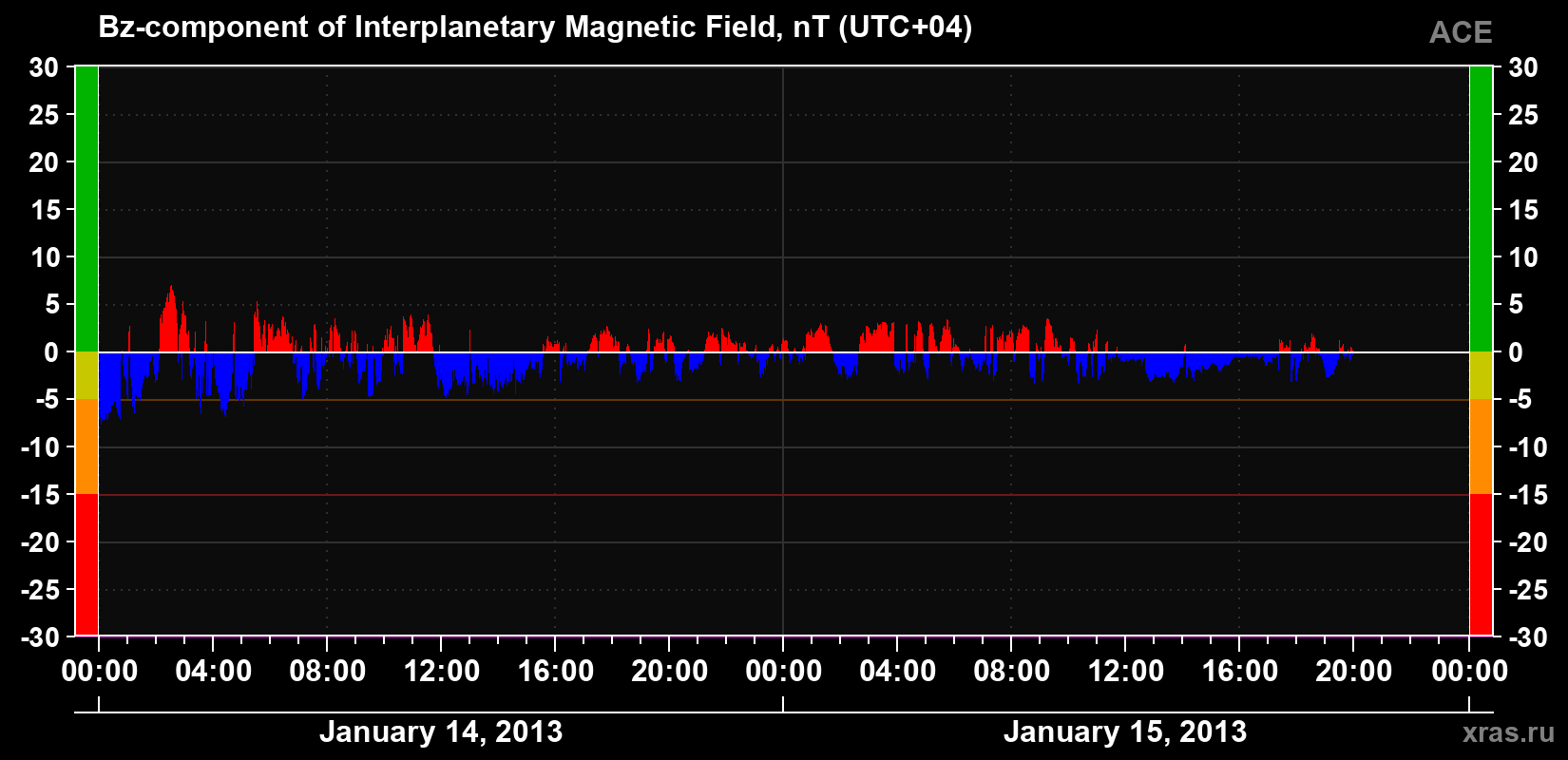 The Bz component of the solar wind magnetic field