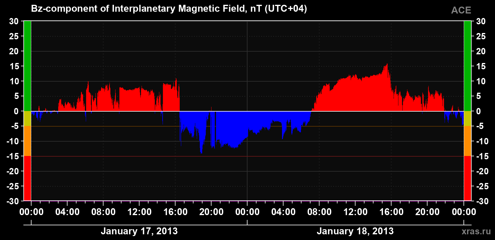 The Bz component of the solar wind magnetic field