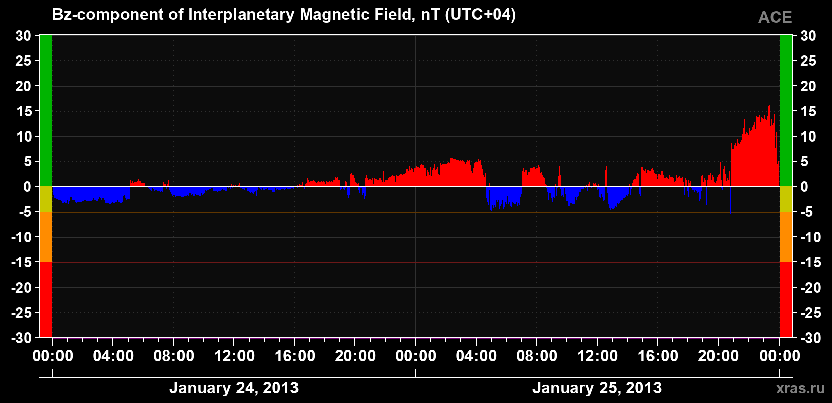 The Bz component of the solar wind magnetic field