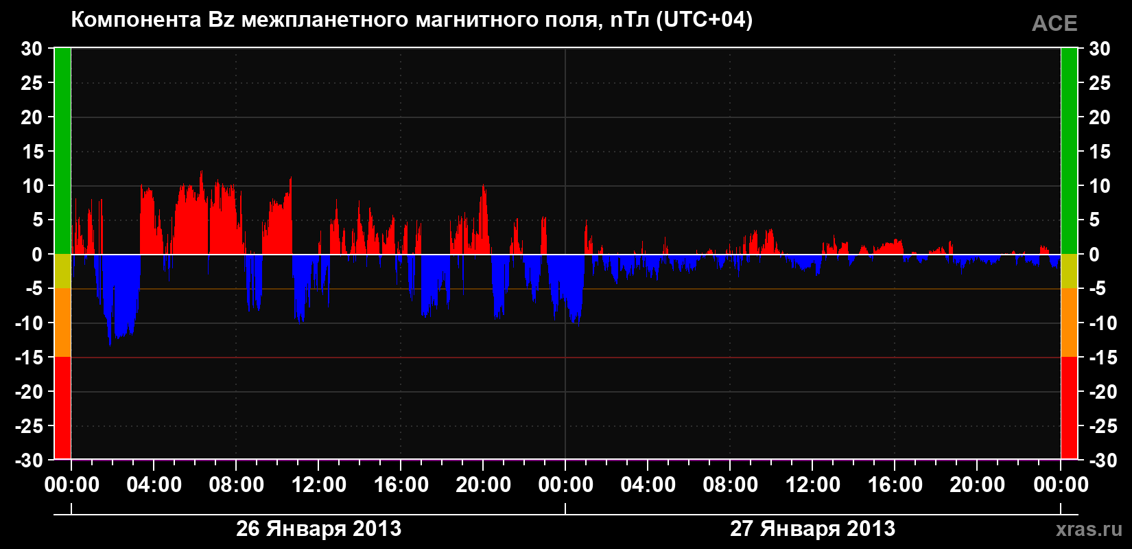 Компонента Bz магнитного поля солнечного ветра