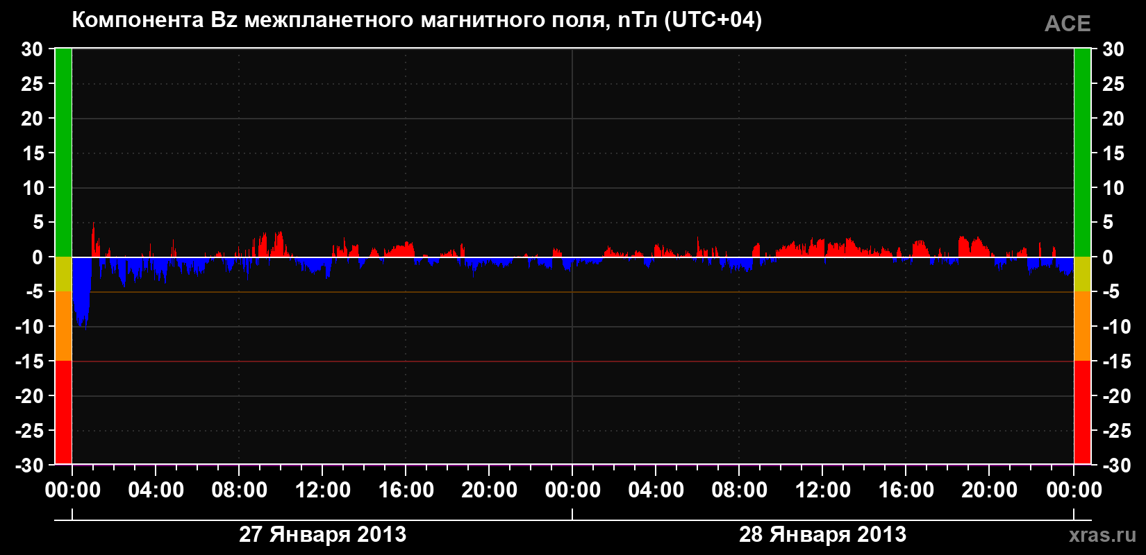 Компонента Bz магнитного поля солнечного ветра