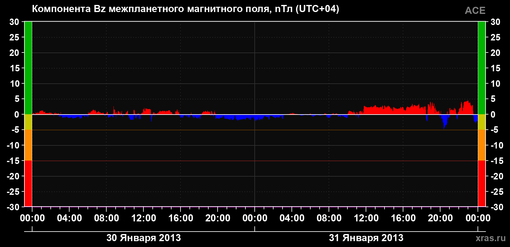 Компонента Bz магнитного поля солнечного ветра
