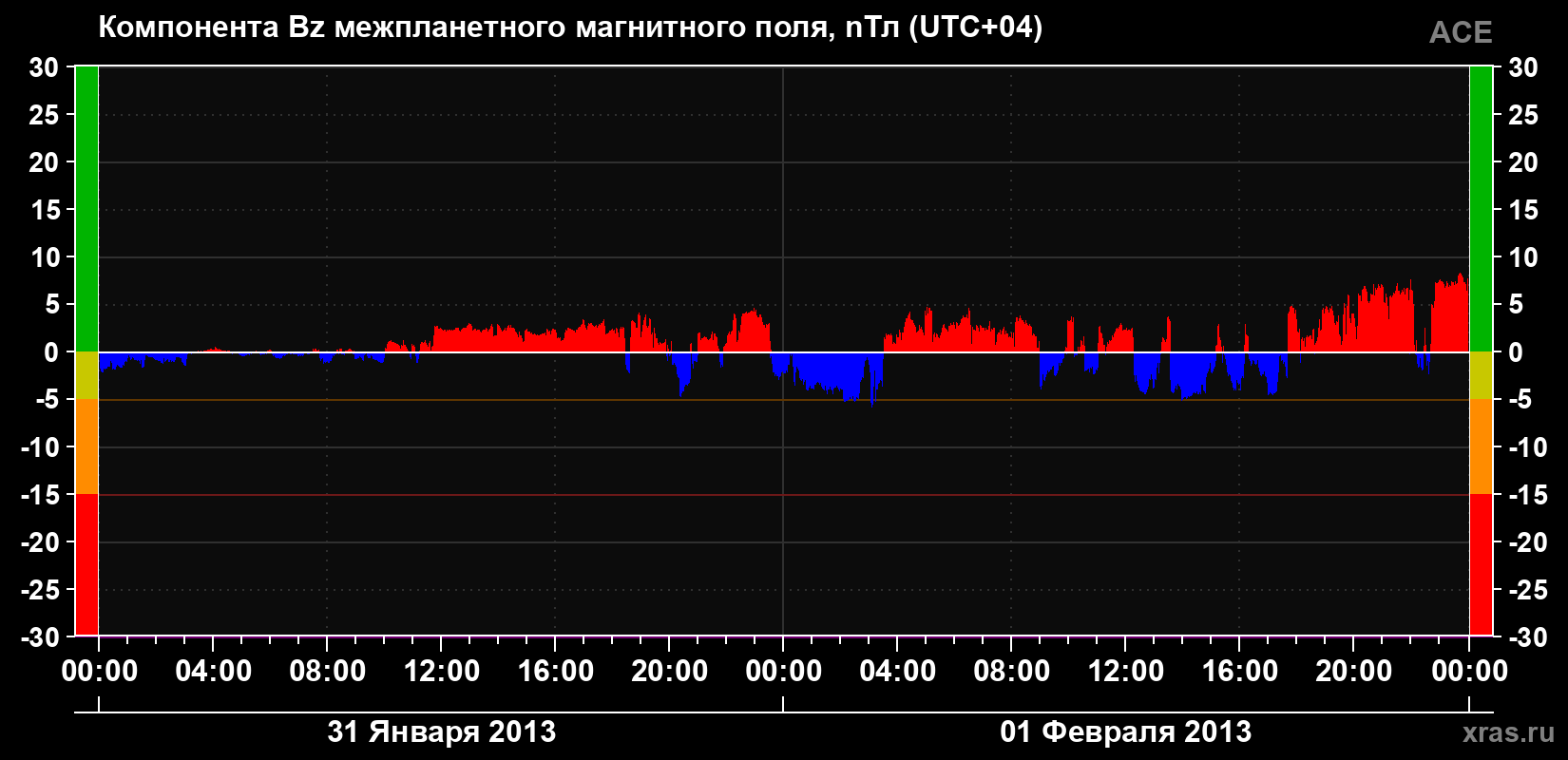 Компонента Bz магнитного поля солнечного ветра