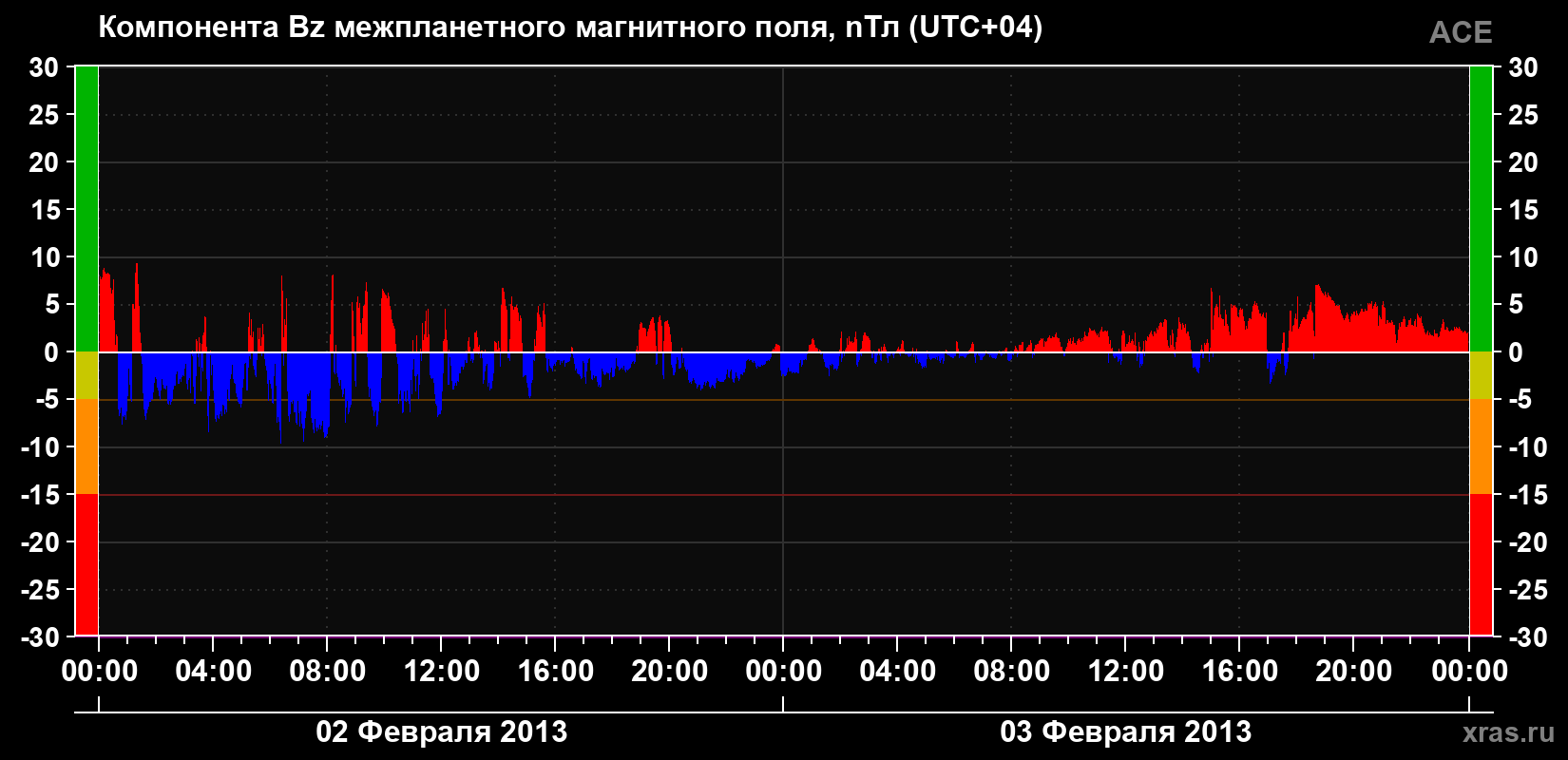 Компонента Bz магнитного поля солнечного ветра