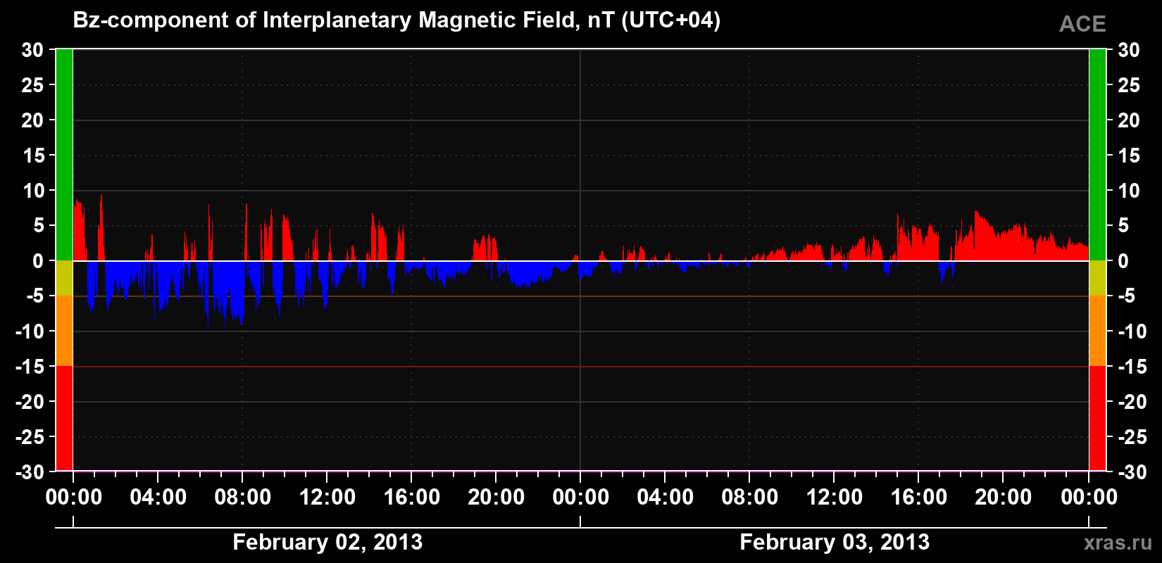 The Bz component of the solar wind magnetic field