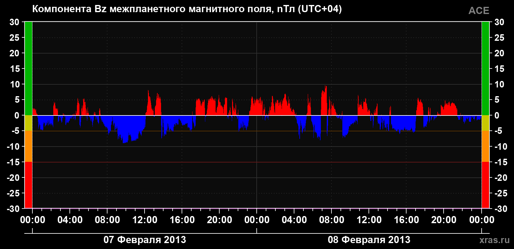 Компонента Bz магнитного поля солнечного ветра
