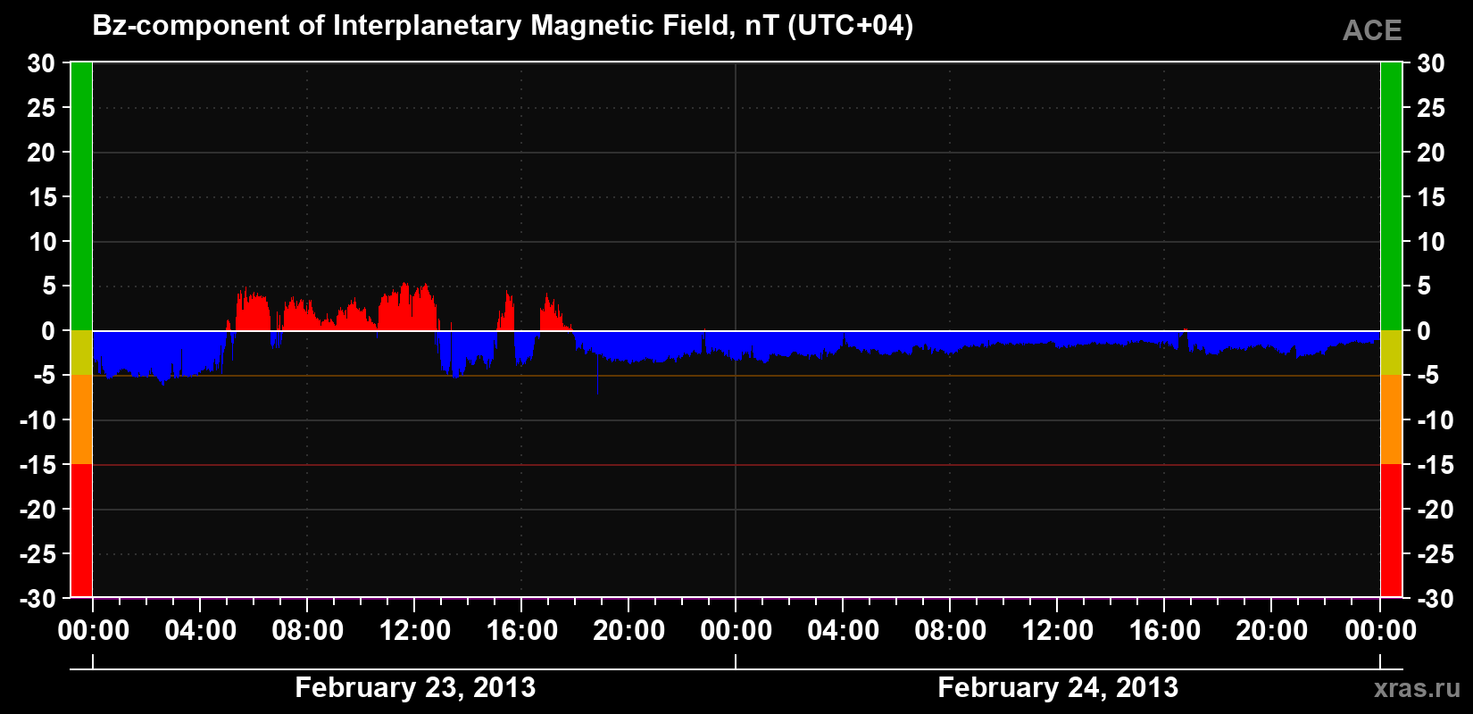 The Bz component of the solar wind magnetic field