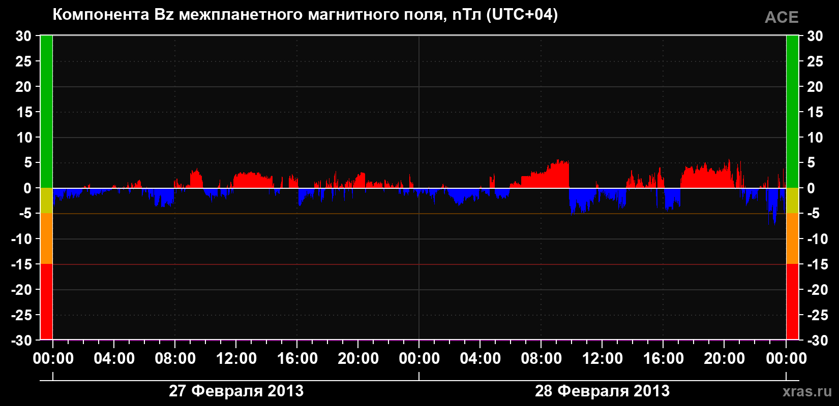 Компонента Bz магнитного поля солнечного ветра