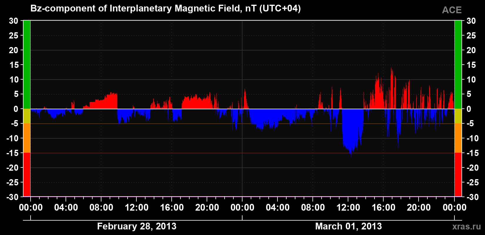 The Bz component of the solar wind magnetic field