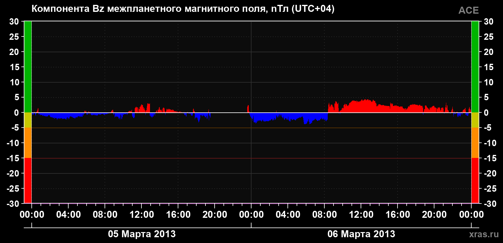 Компонента Bz магнитного поля солнечного ветра