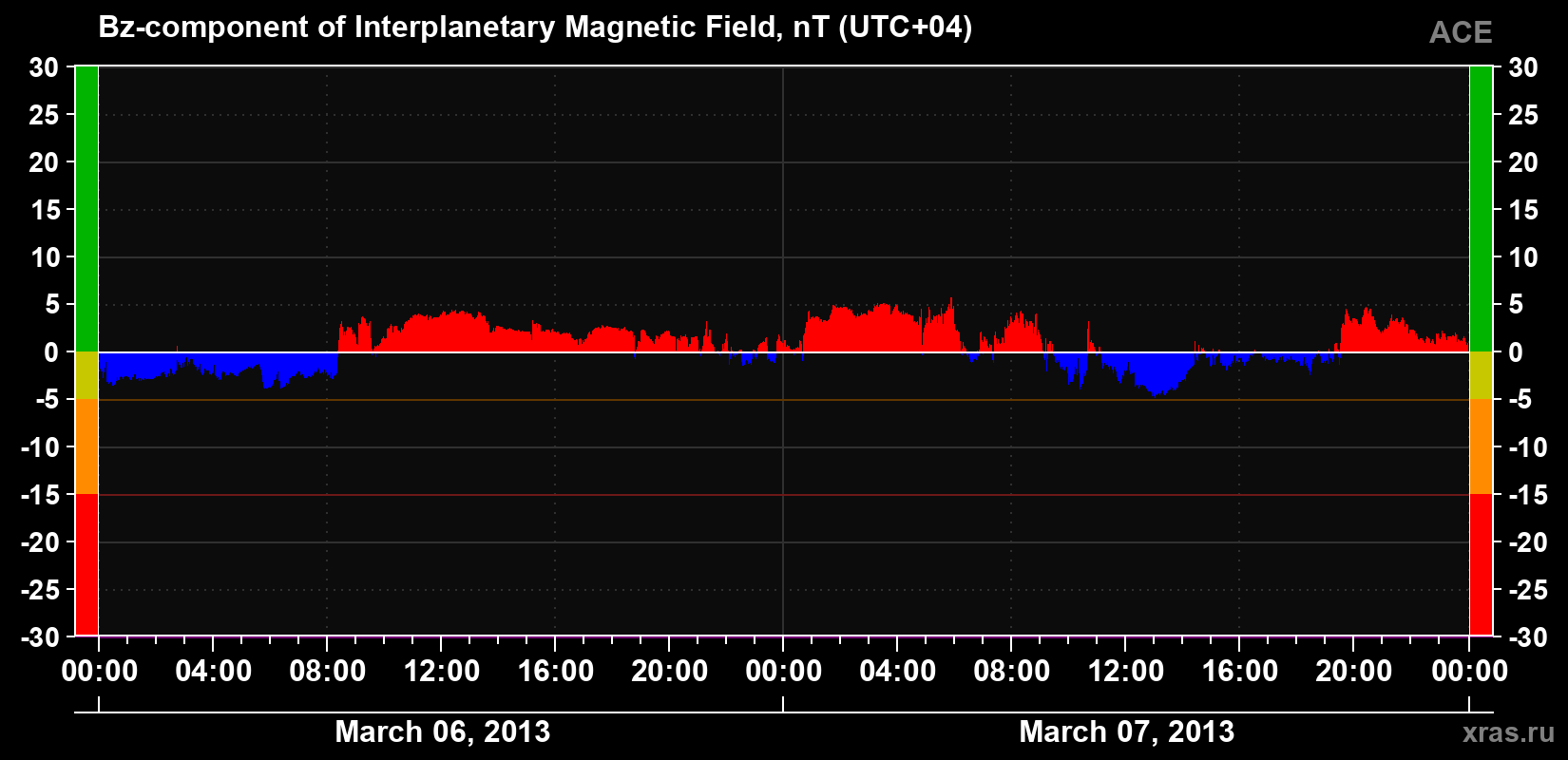 The Bz component of the solar wind magnetic field