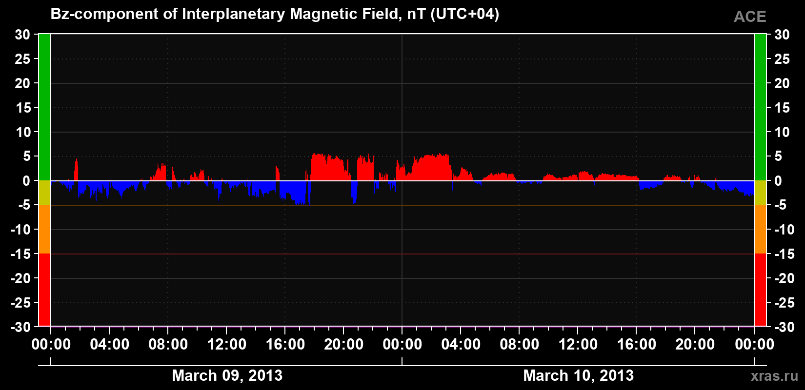 The Bz component of the solar wind magnetic field