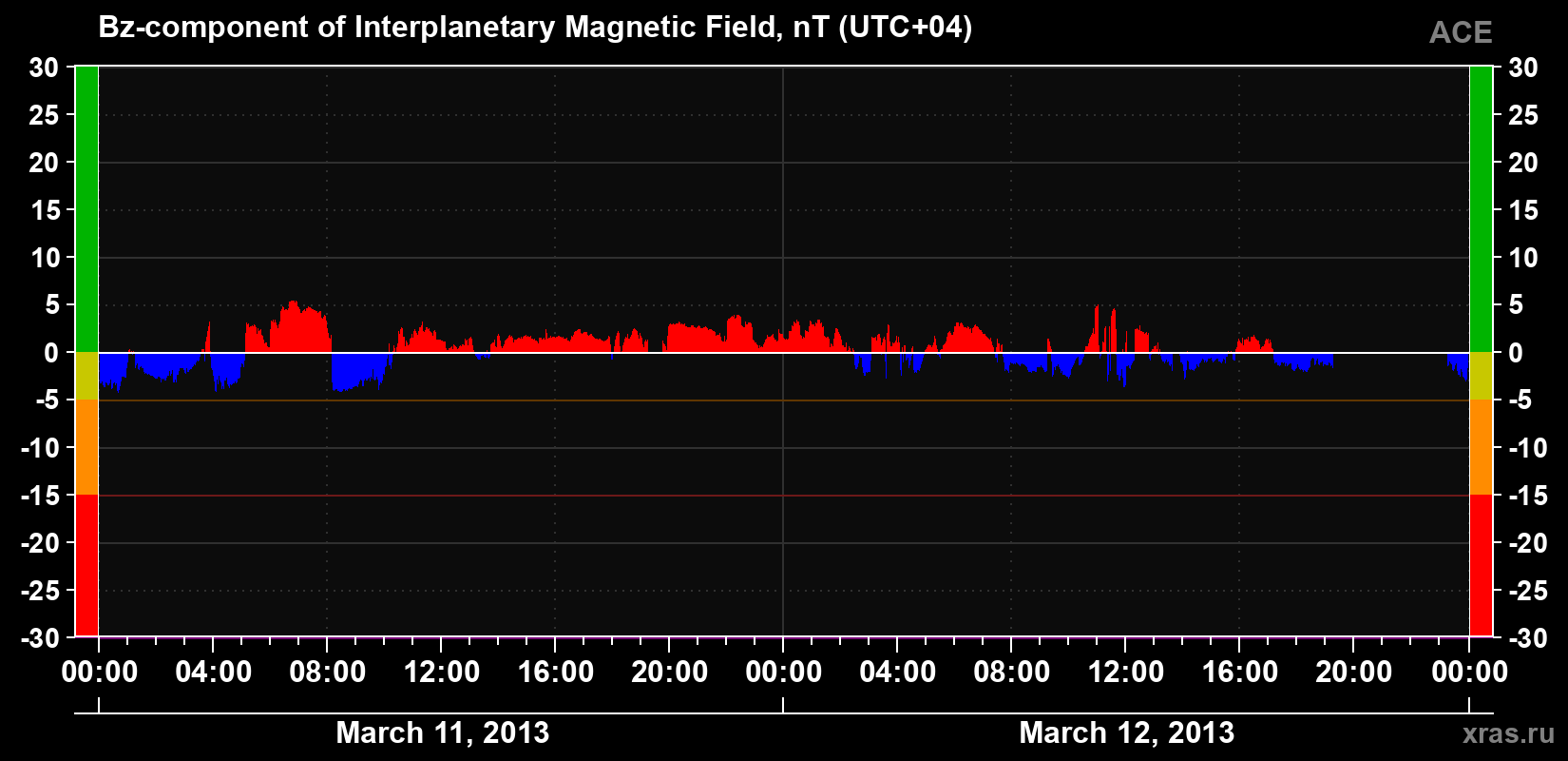 The Bz component of the solar wind magnetic field