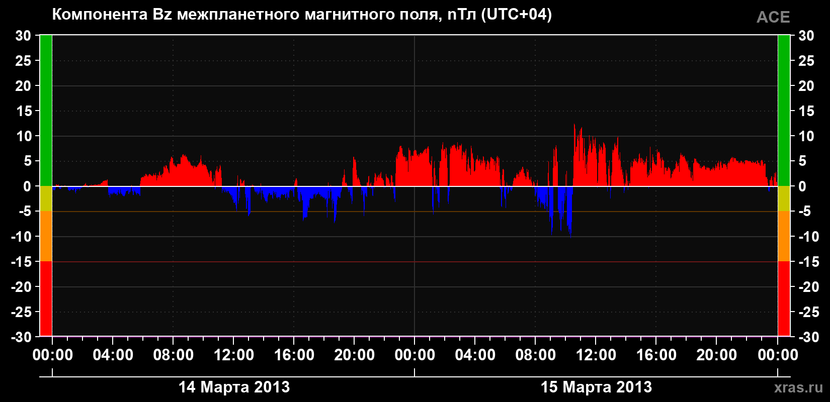 Компонента Bz магнитного поля солнечного ветра