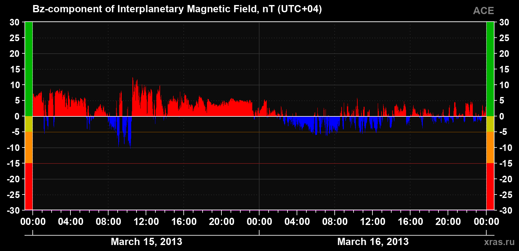 The Bz component of the solar wind magnetic field