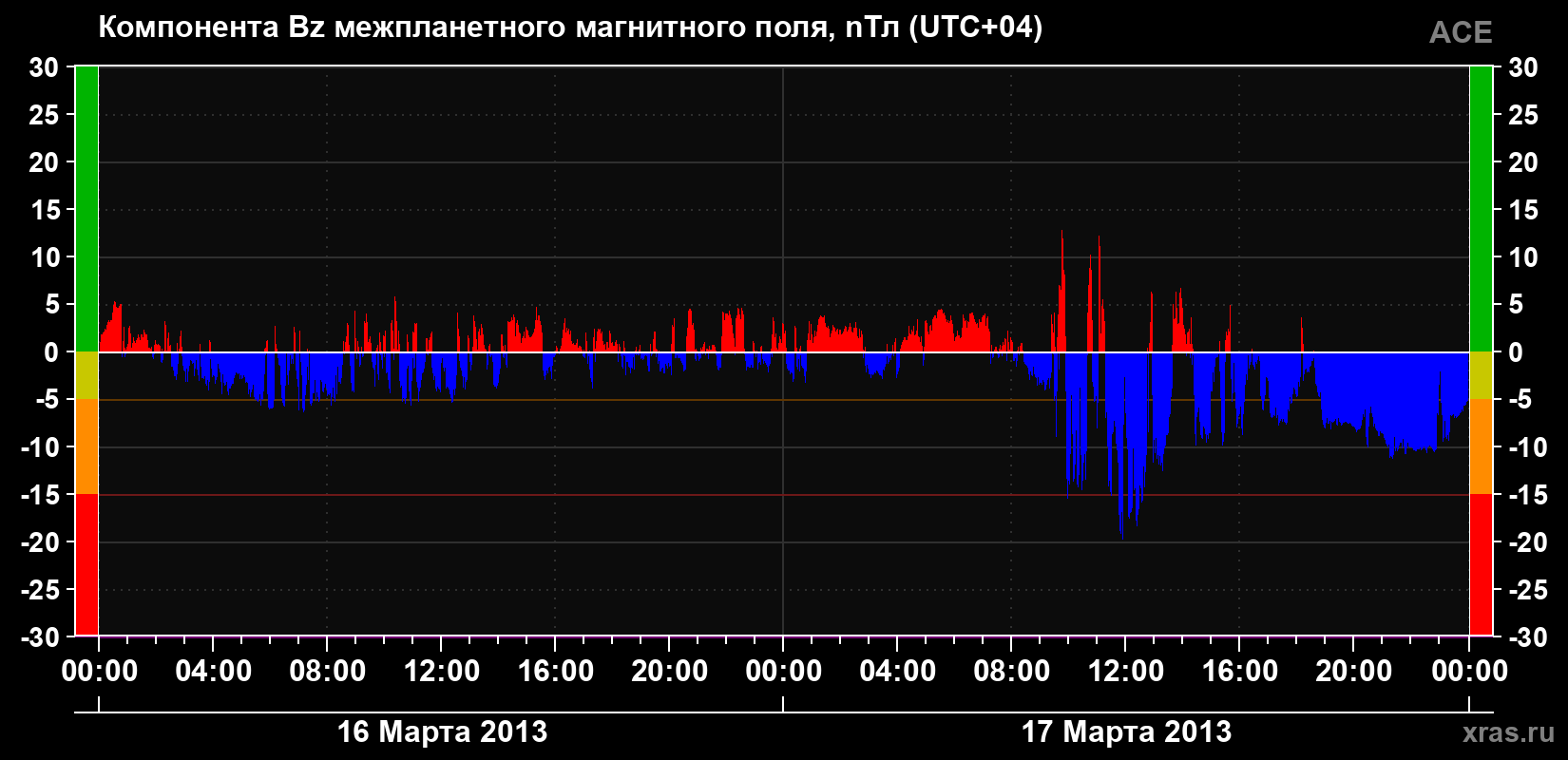 Компонента Bz магнитного поля солнечного ветра
