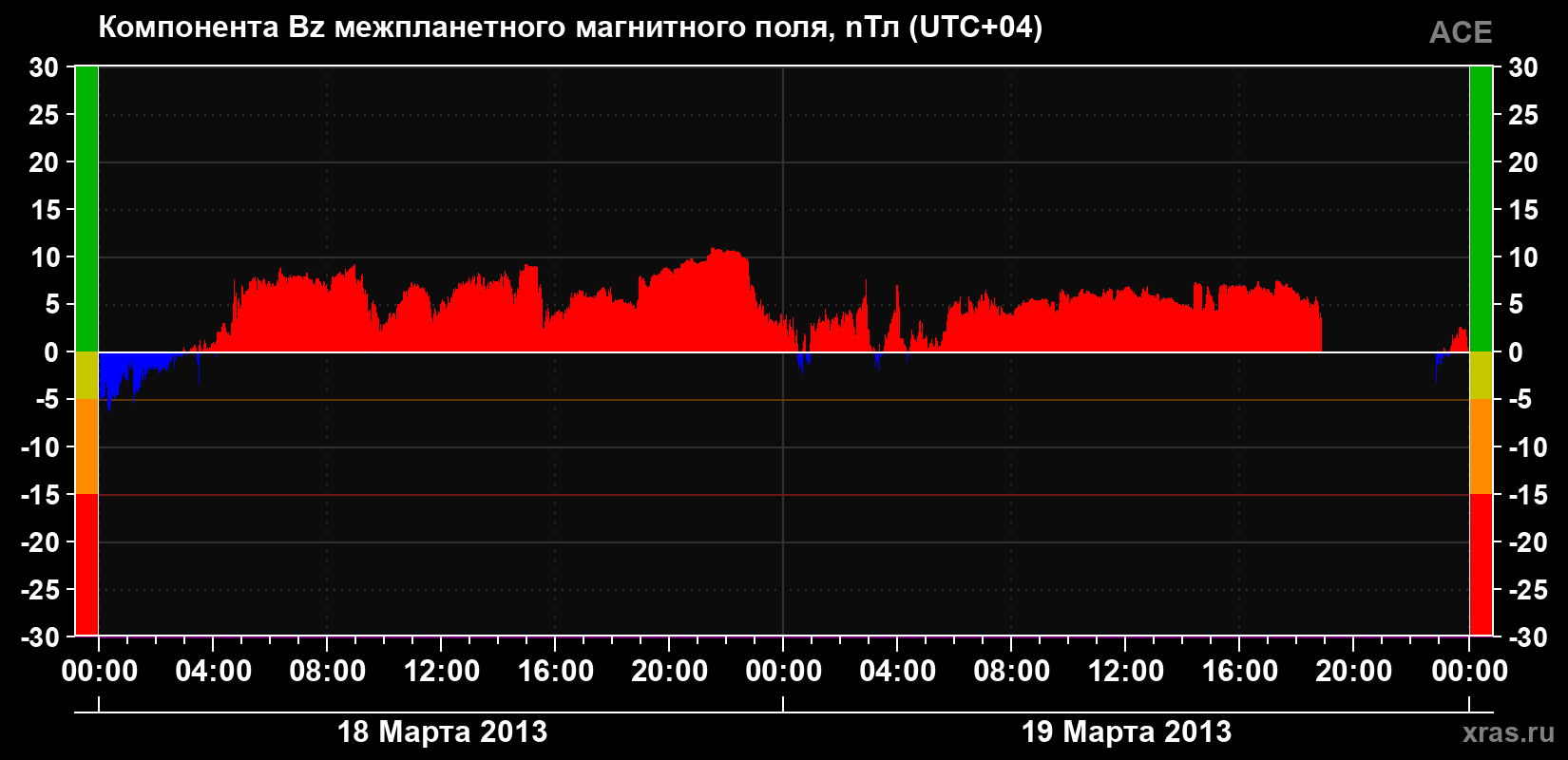 Компонента Bz магнитного поля солнечного ветра