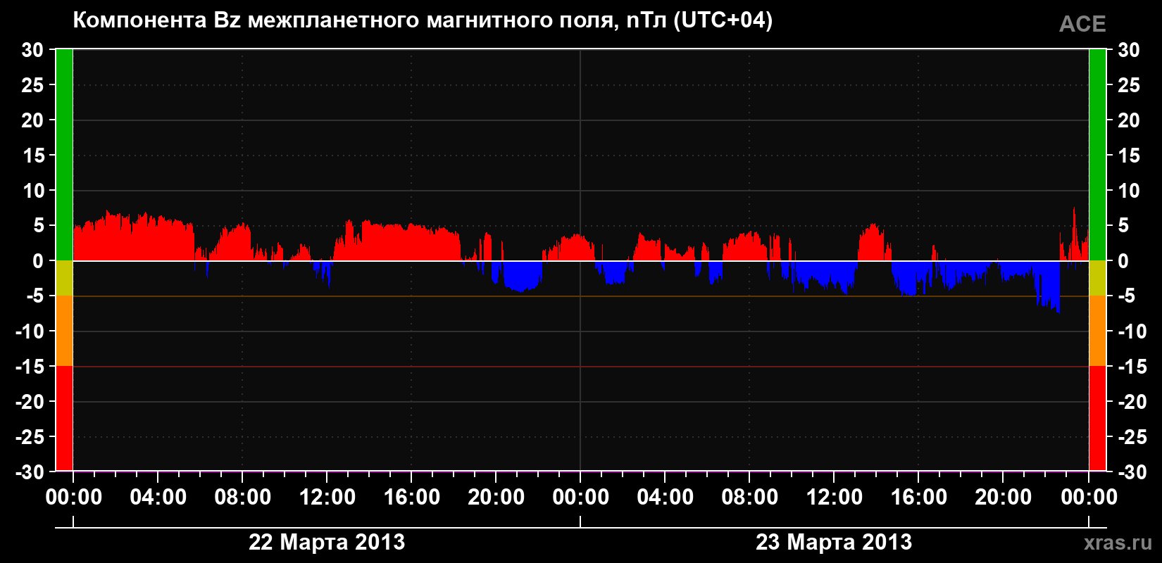 Компонента Bz магнитного поля солнечного ветра
